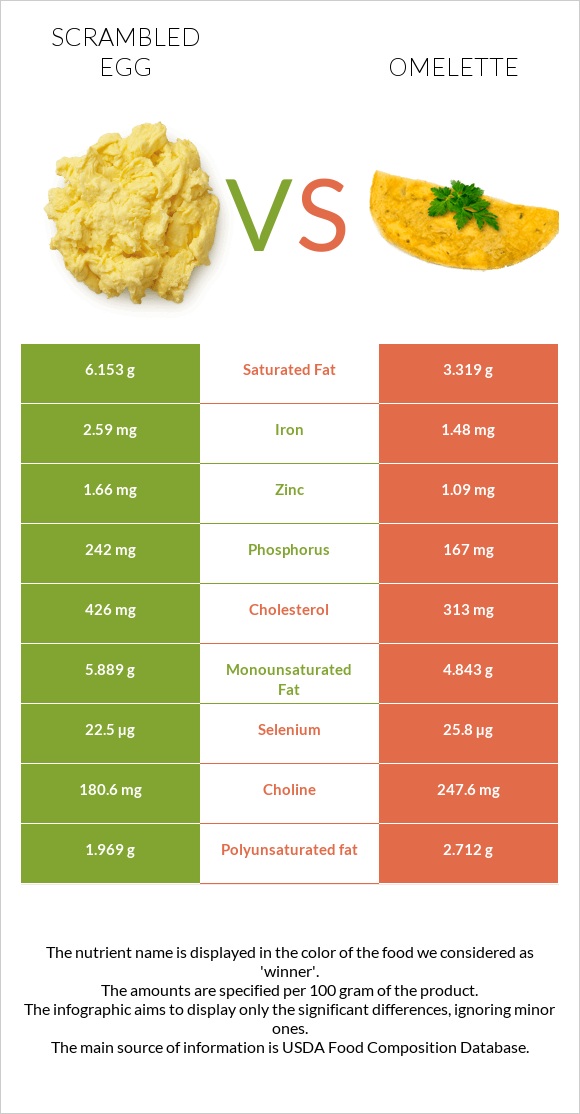 Scrambled egg vs Omelette infographic