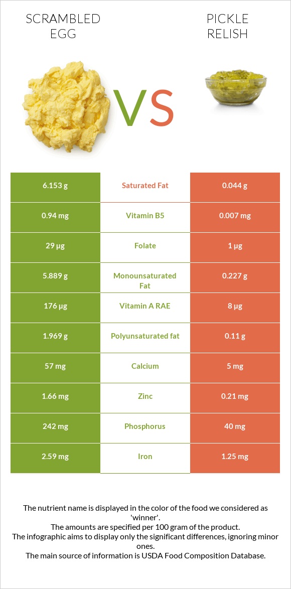 Scrambled egg vs Pickle relish infographic