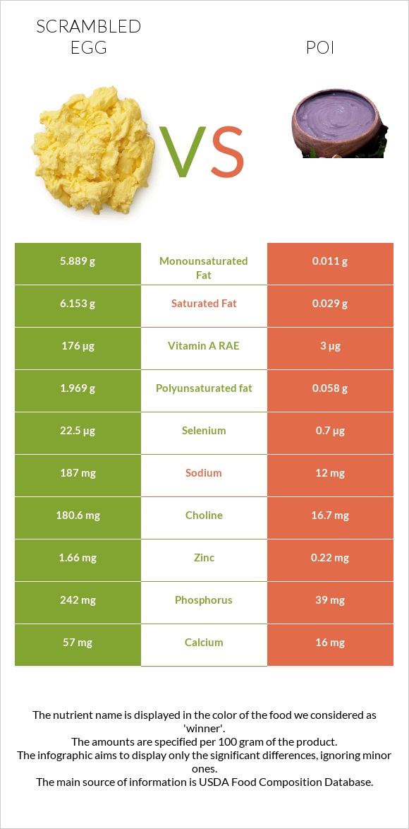 Scrambled egg vs Poi infographic