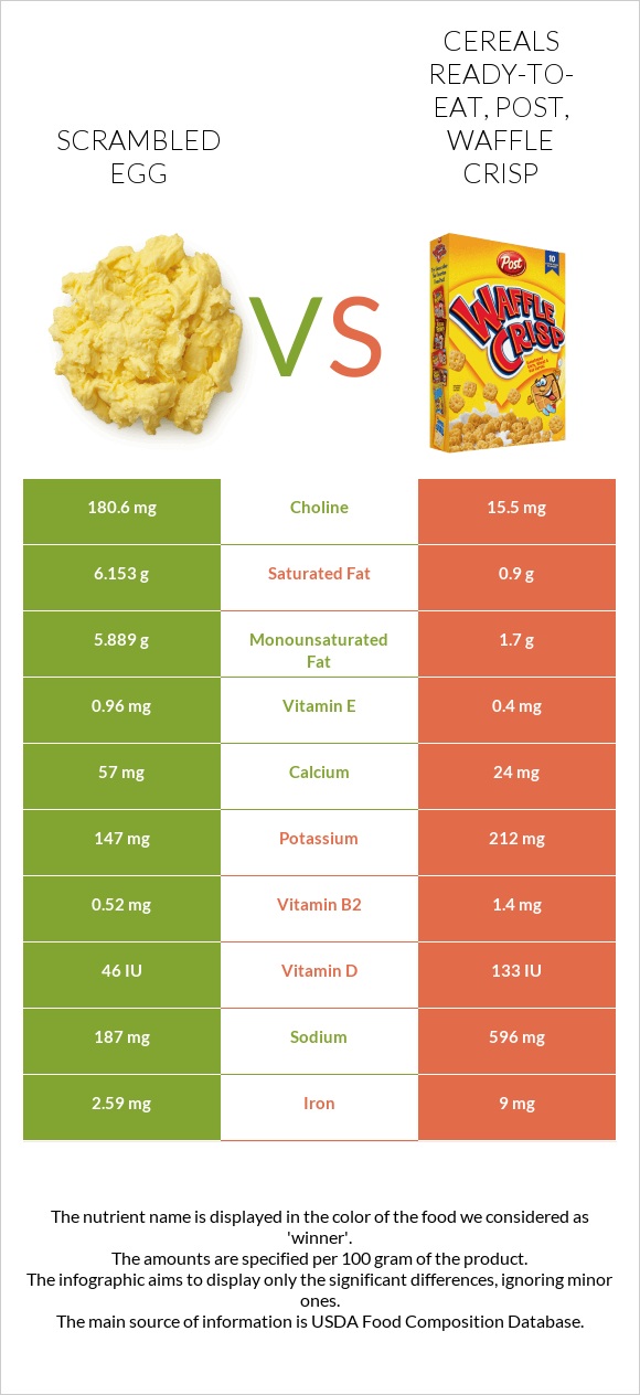 Scrambled egg vs Cereals ready-to-eat, Post, Waffle Crisp infographic
