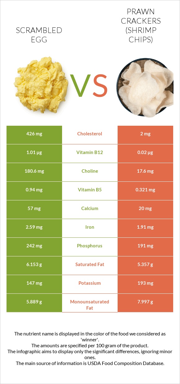 Scrambled egg vs Prawn crackers (Shrimp chips) infographic