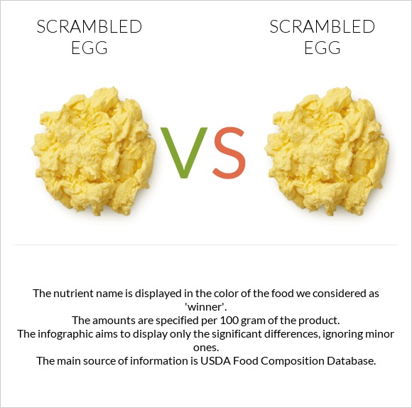 Scrambled egg vs. Scrambled egg — InDepth Nutrition Comparison