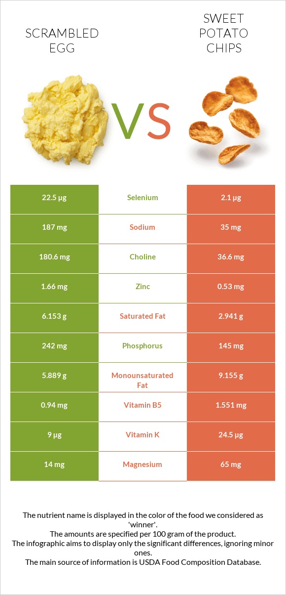 Scrambled egg vs Sweet potato chips infographic