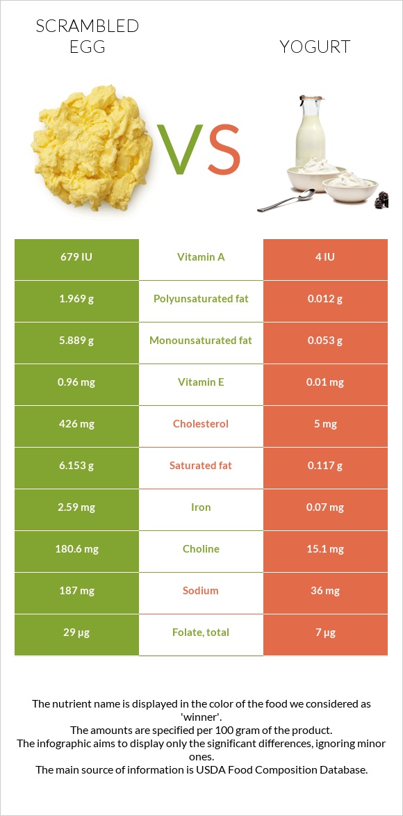Scrambled egg vs. Yogurt — InDepth Nutrition Comparison
