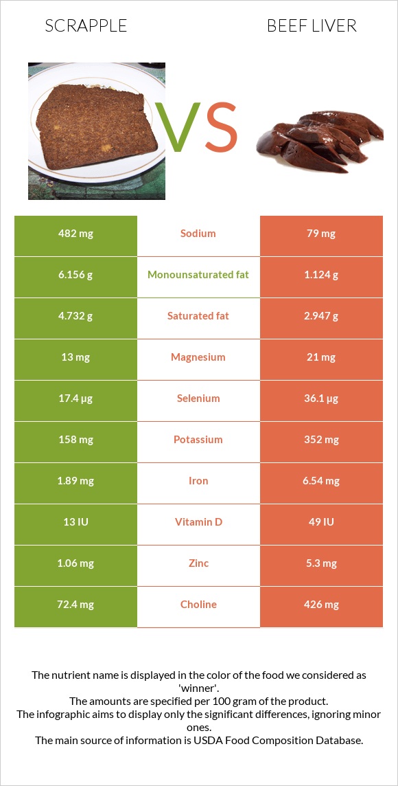 Scrapple vs Տավարի լյարդ infographic