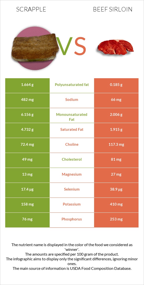 Scrapple vs Beef sirloin infographic