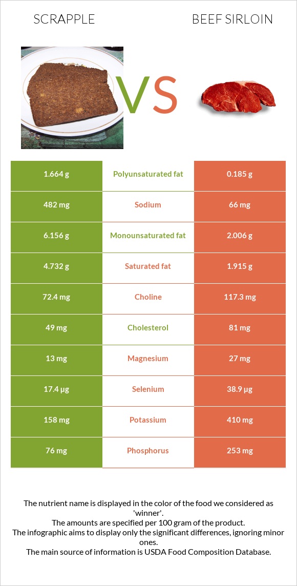 Scrapple vs Beef sirloin infographic