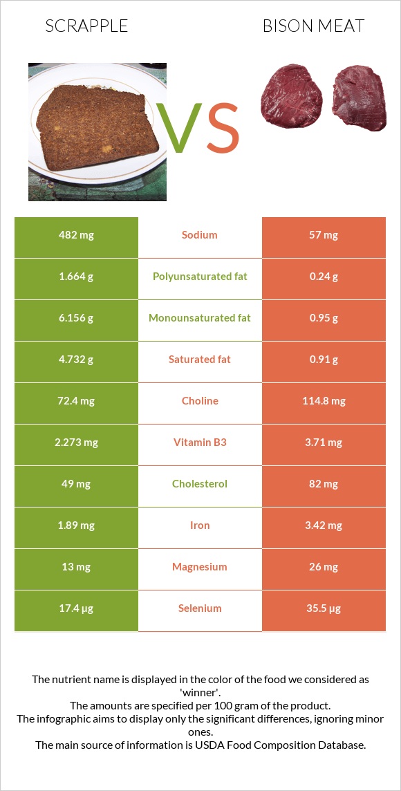 Scrapple vs Bison meat infographic