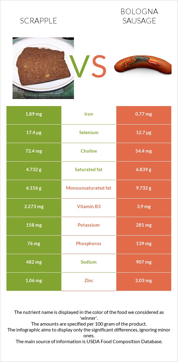 Scrapple vs Բոլոնիայի երշիկ infographic