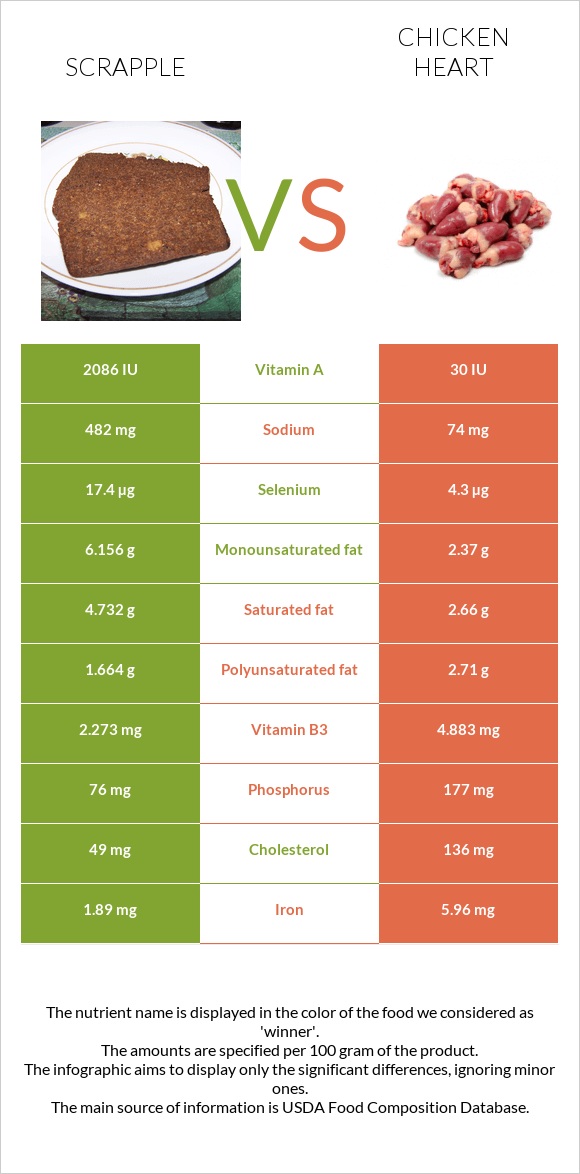 Scrapple vs Chicken heart infographic