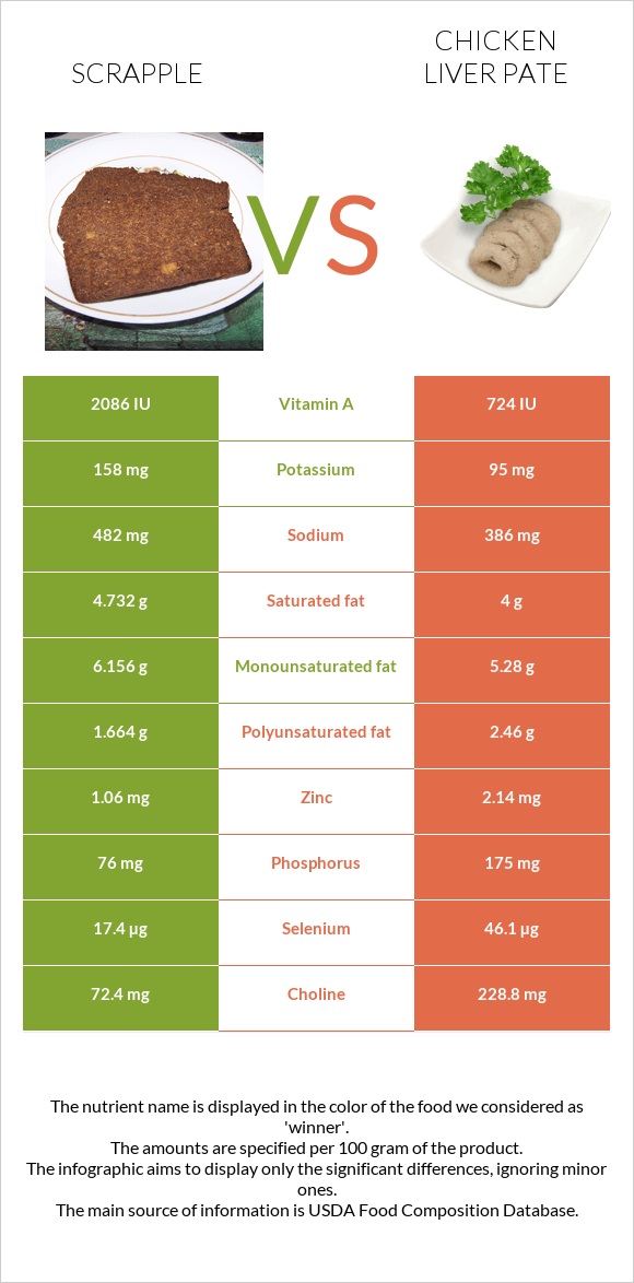 Scrapple vs Chicken liver pate infographic