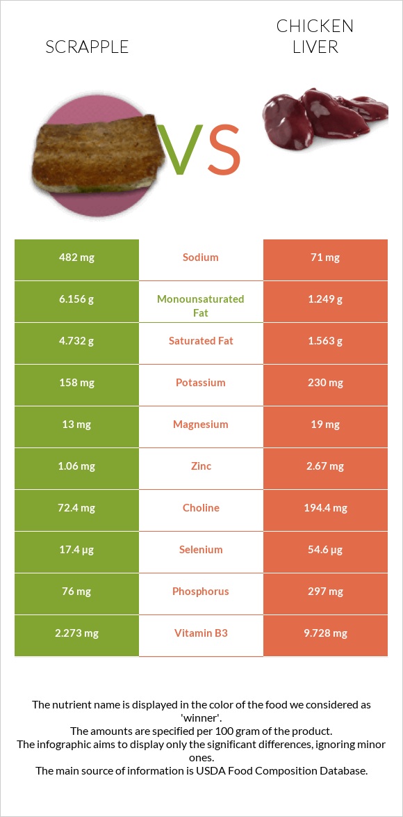 Scrapple vs Chicken liver infographic