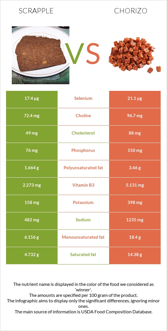 Scrapple vs Չորիսո infographic