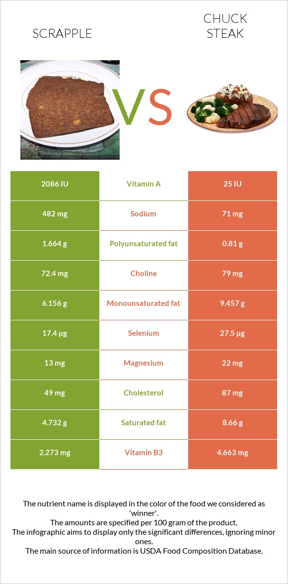 Scrapple vs Chuck steak infographic