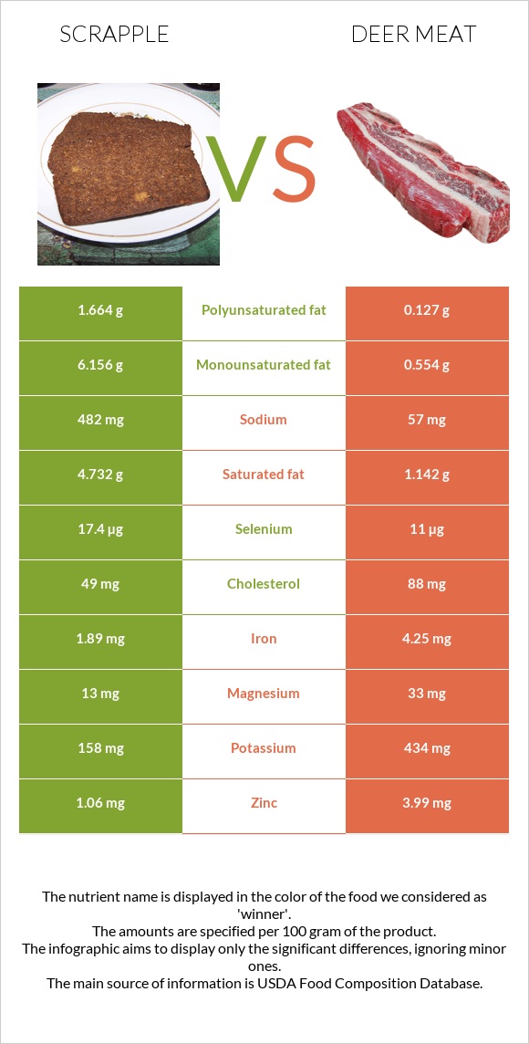 Scrapple vs Deer meat infographic