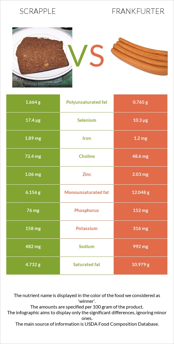 Scrapple vs Frankfurter infographic