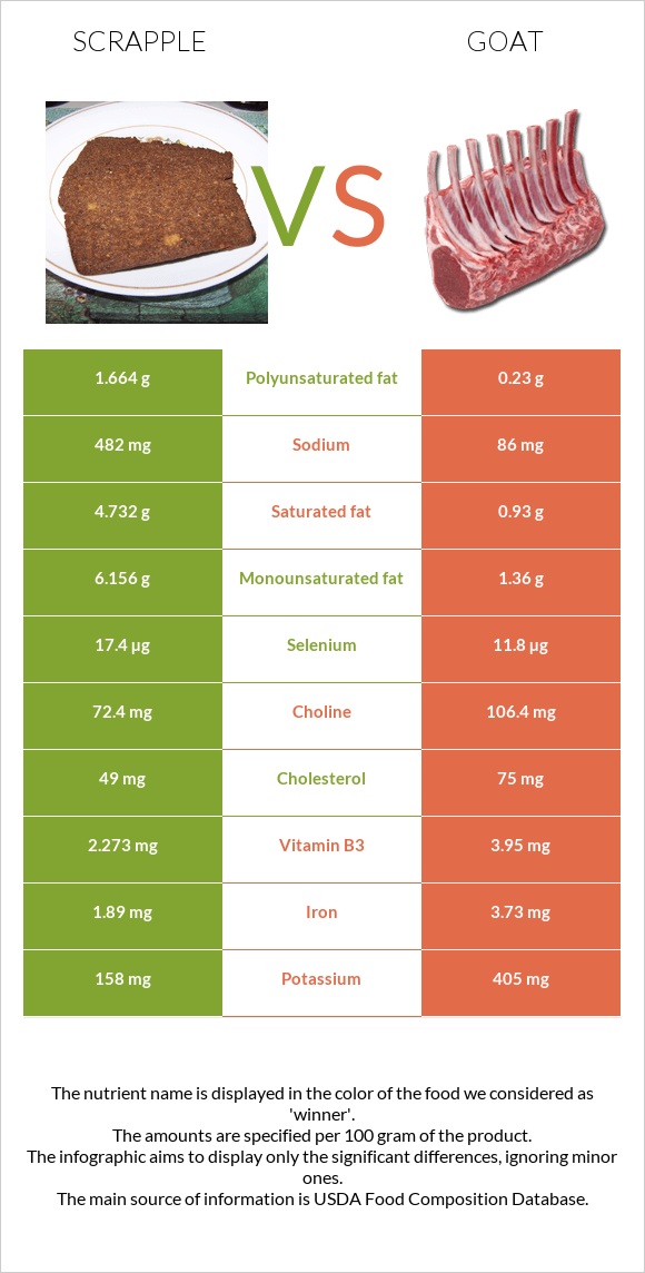 Scrapple vs Goat infographic