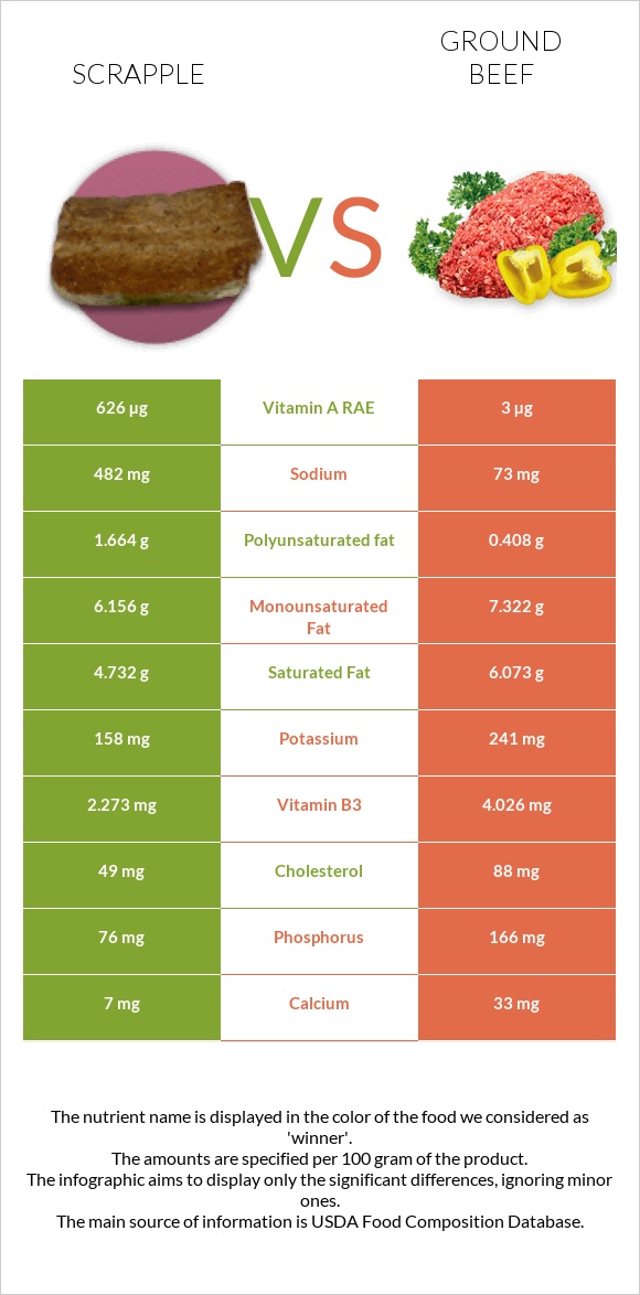 Scrapple vs Աղացած միս infographic