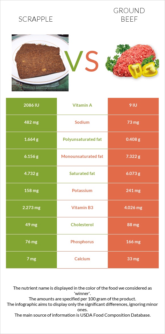 Scrapple vs Աղացած միս infographic