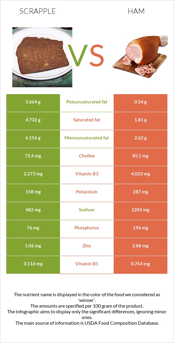 Scrapple vs Ham infographic