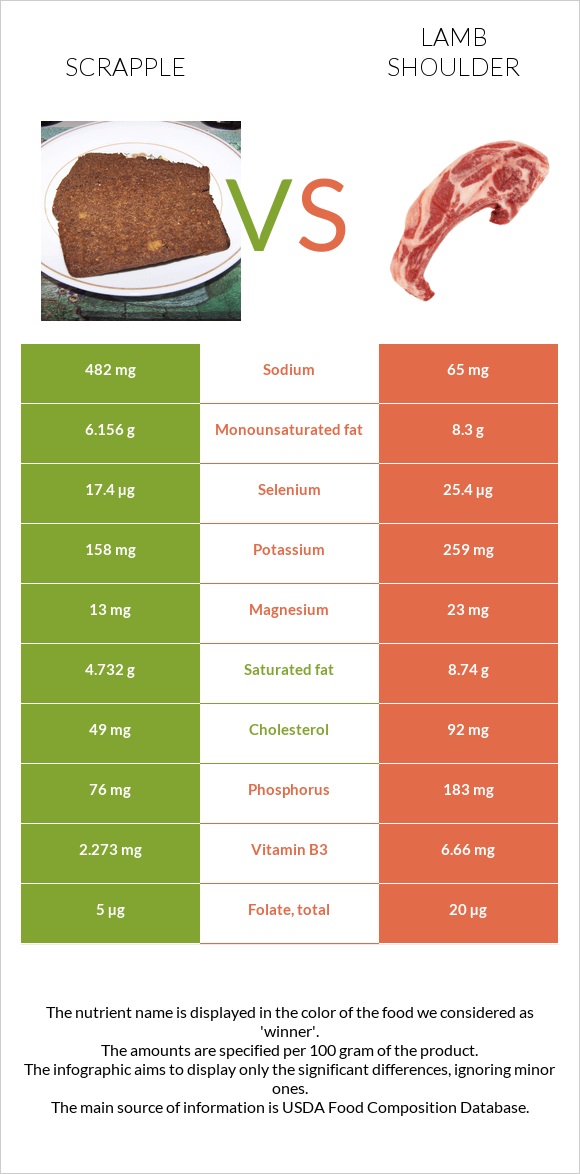 Scrapple vs Lamb shoulder infographic