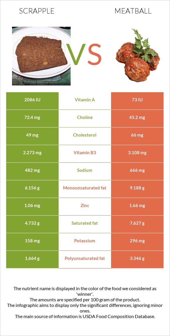 Scrapple vs Meatball infographic