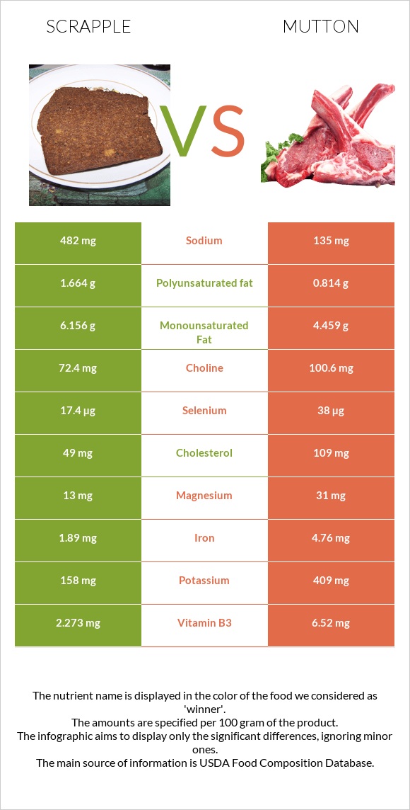 Scrapple vs Ոչխարի միս infographic