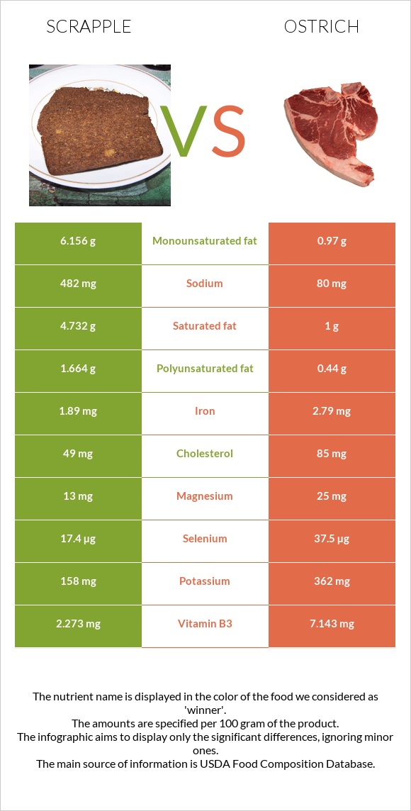 Scrapple vs Ostrich infographic