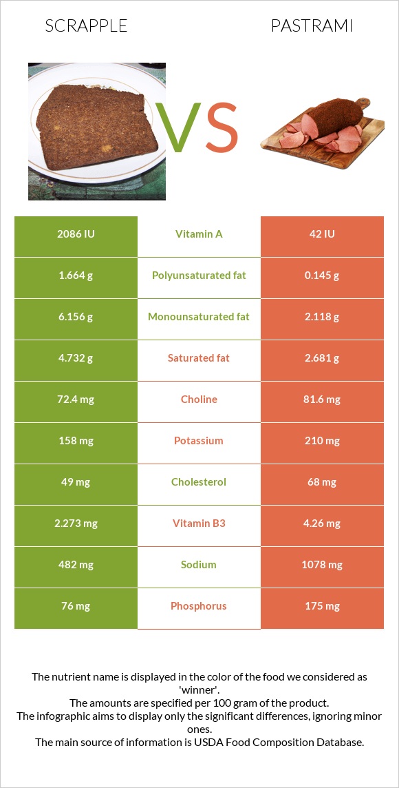 Scrapple vs Pastrami infographic