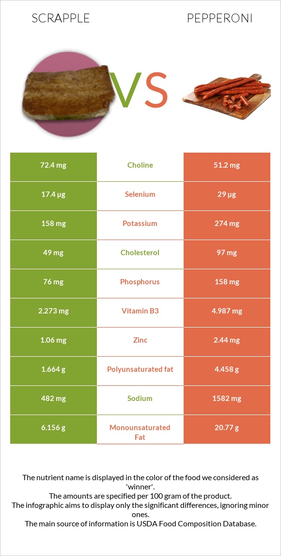 Scrapple vs Pepperoni infographic