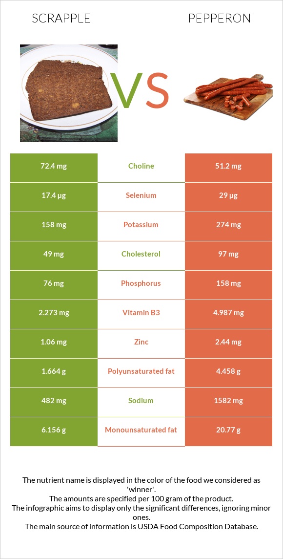 Scrapple vs Pepperoni infographic