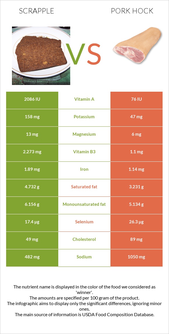 Scrapple vs Խոզի կոճ infographic