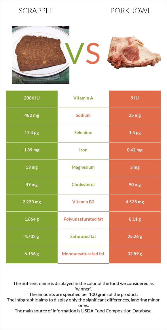 Scrapple vs Գուանչիալե infographic