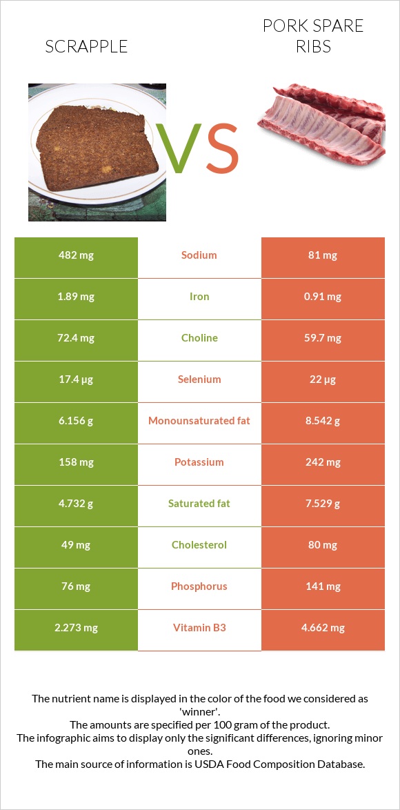 Scrapple vs Խոզի կողեր infographic