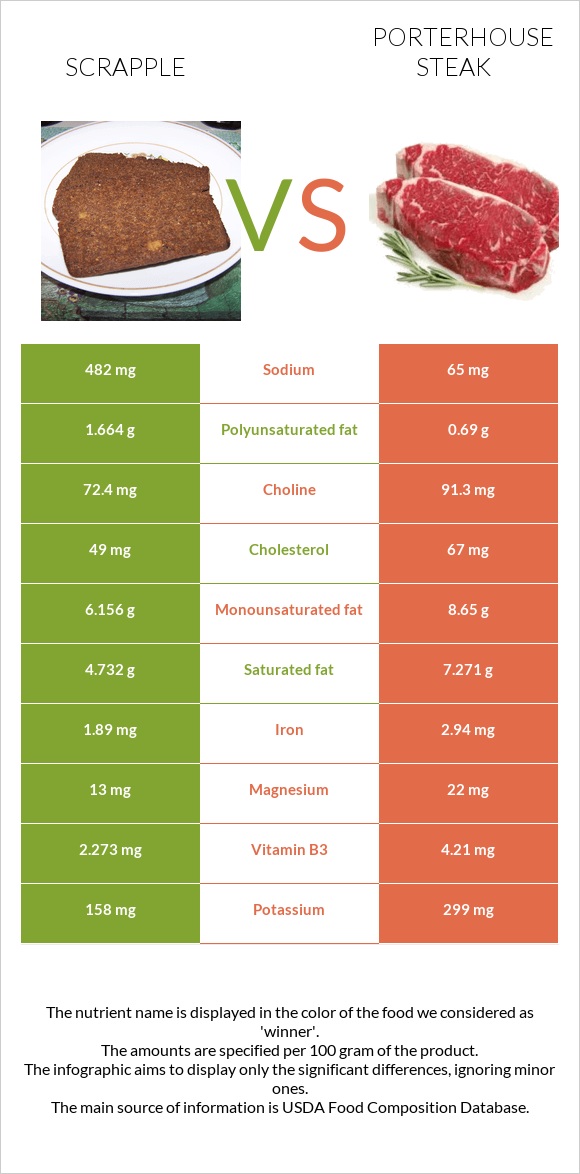 Scrapple vs Porterhouse steak infographic