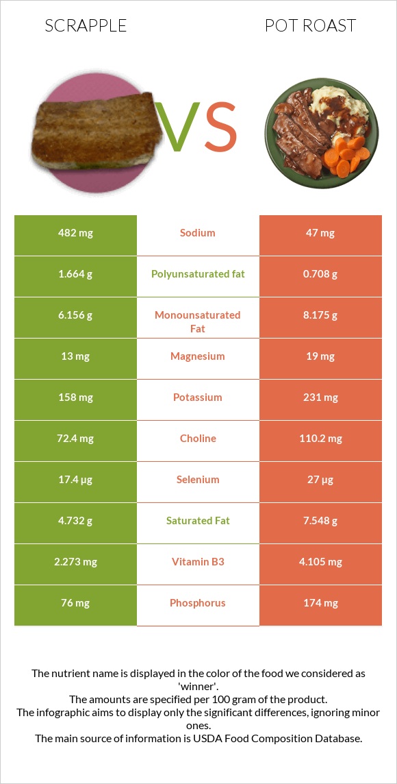 Scrapple vs Pot roast infographic