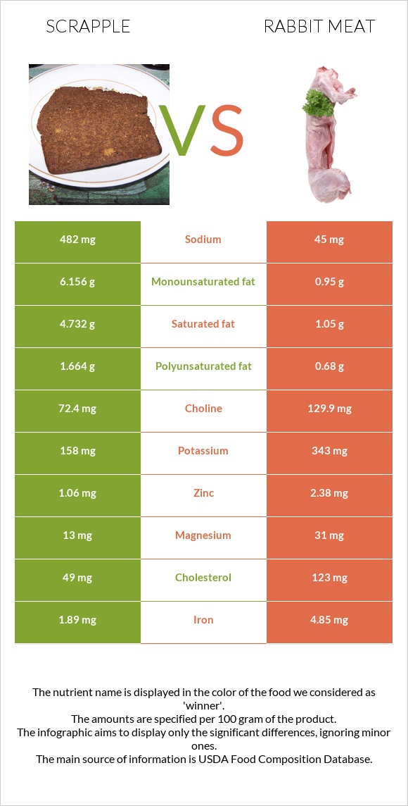 Scrapple vs Նապաստակի միս infographic