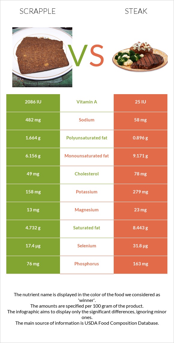 Scrapple vs Steak infographic