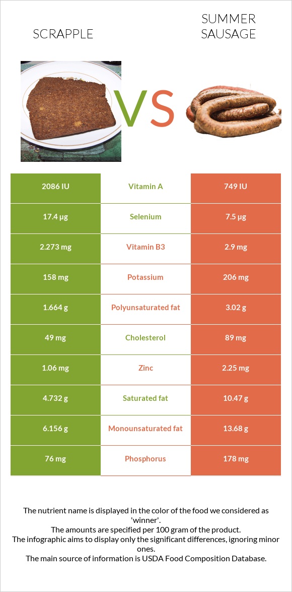 Scrapple vs Ամառային երշիկ infographic