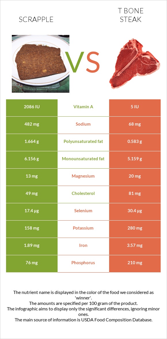 Scrapple vs T bone steak infographic