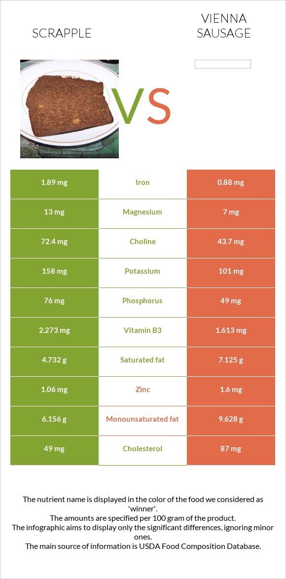 Scrapple vs Vienna sausage infographic