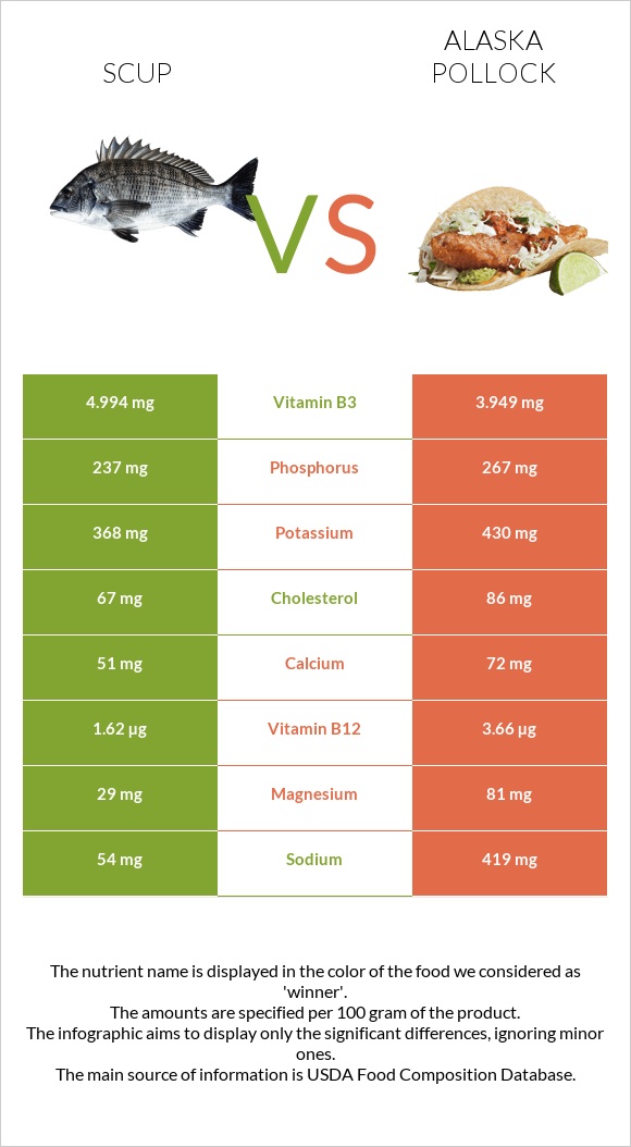 Scup vs Alaska pollock infographic