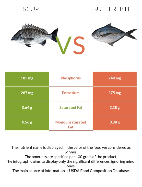 Scup vs Butterfish infographic