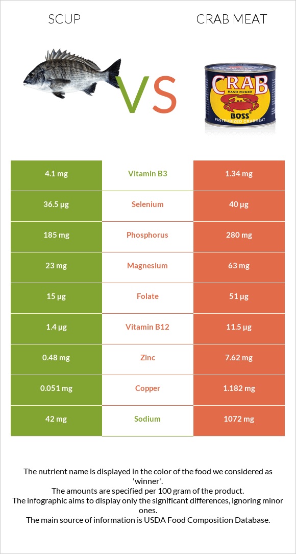Scup vs Crab meat infographic