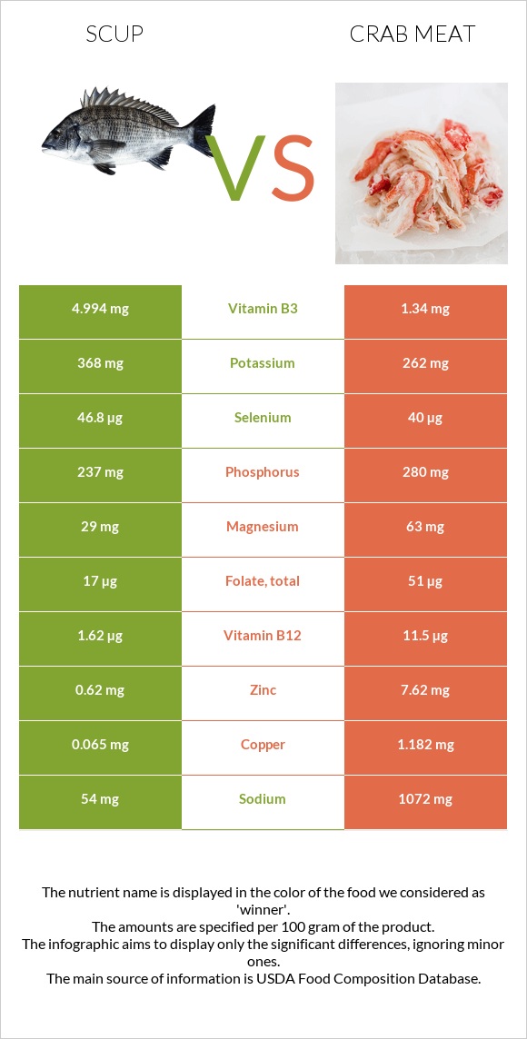 Scup vs Ծովախեցգետնի միս infographic