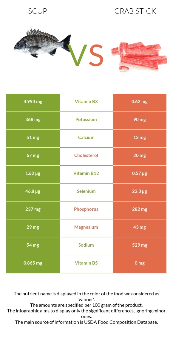 Scup vs Ծովախեցգետնի ձողիկներ infographic