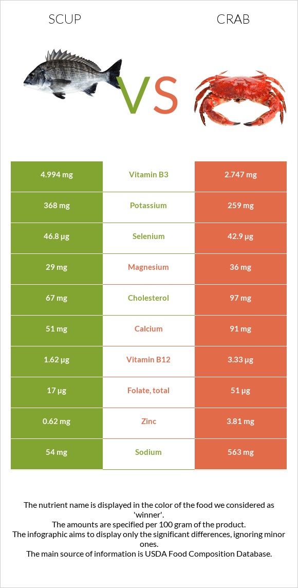 Scup vs Crab infographic