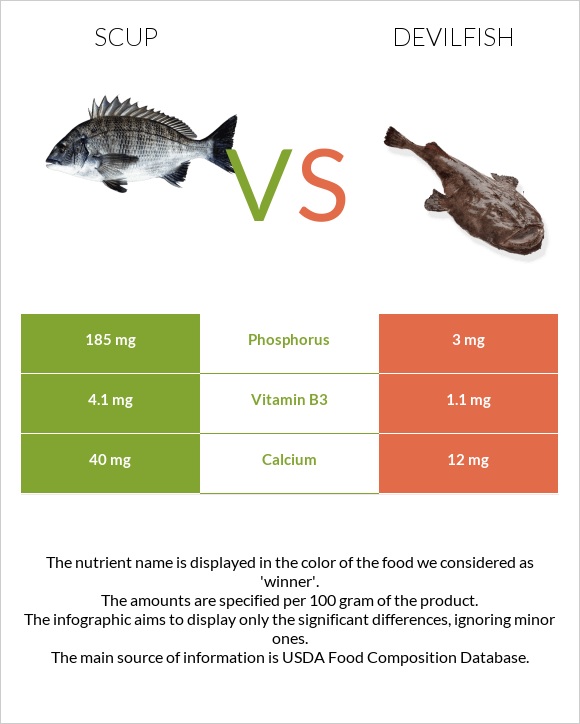 Scup vs Devilfish infographic