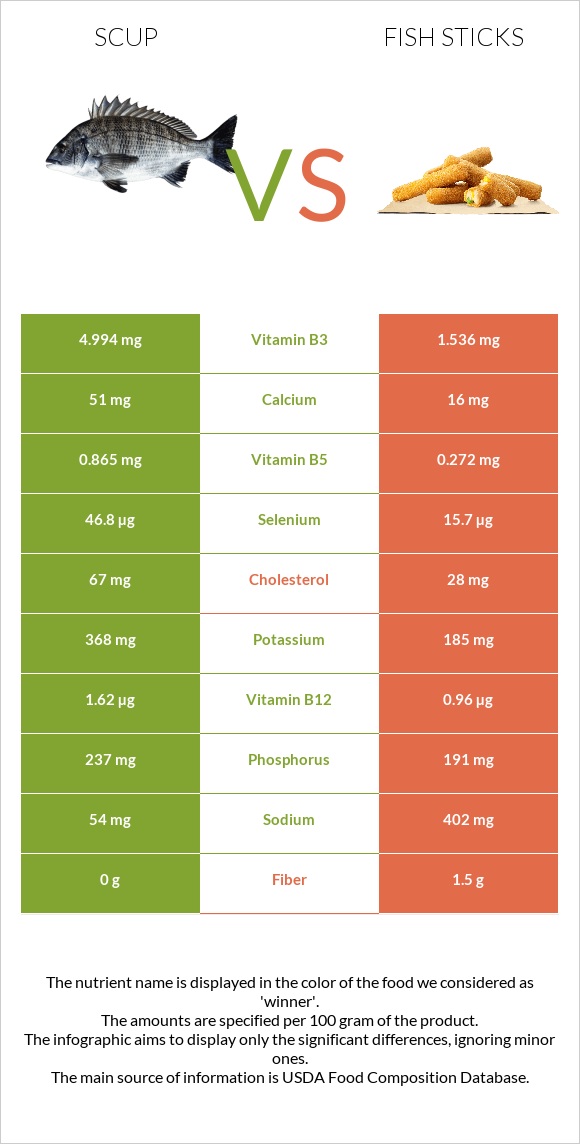 Scup vs. Fish sticks — In-Depth Nutrition Comparison