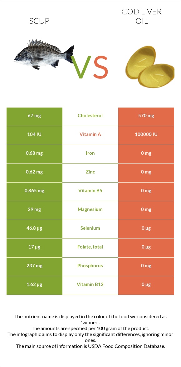 Scup vs Ձկան յուղ ծովատառեխ infographic